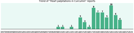 Could Curcumin cause Heart palpitations? Could Curcumin cause Heart palpitations?